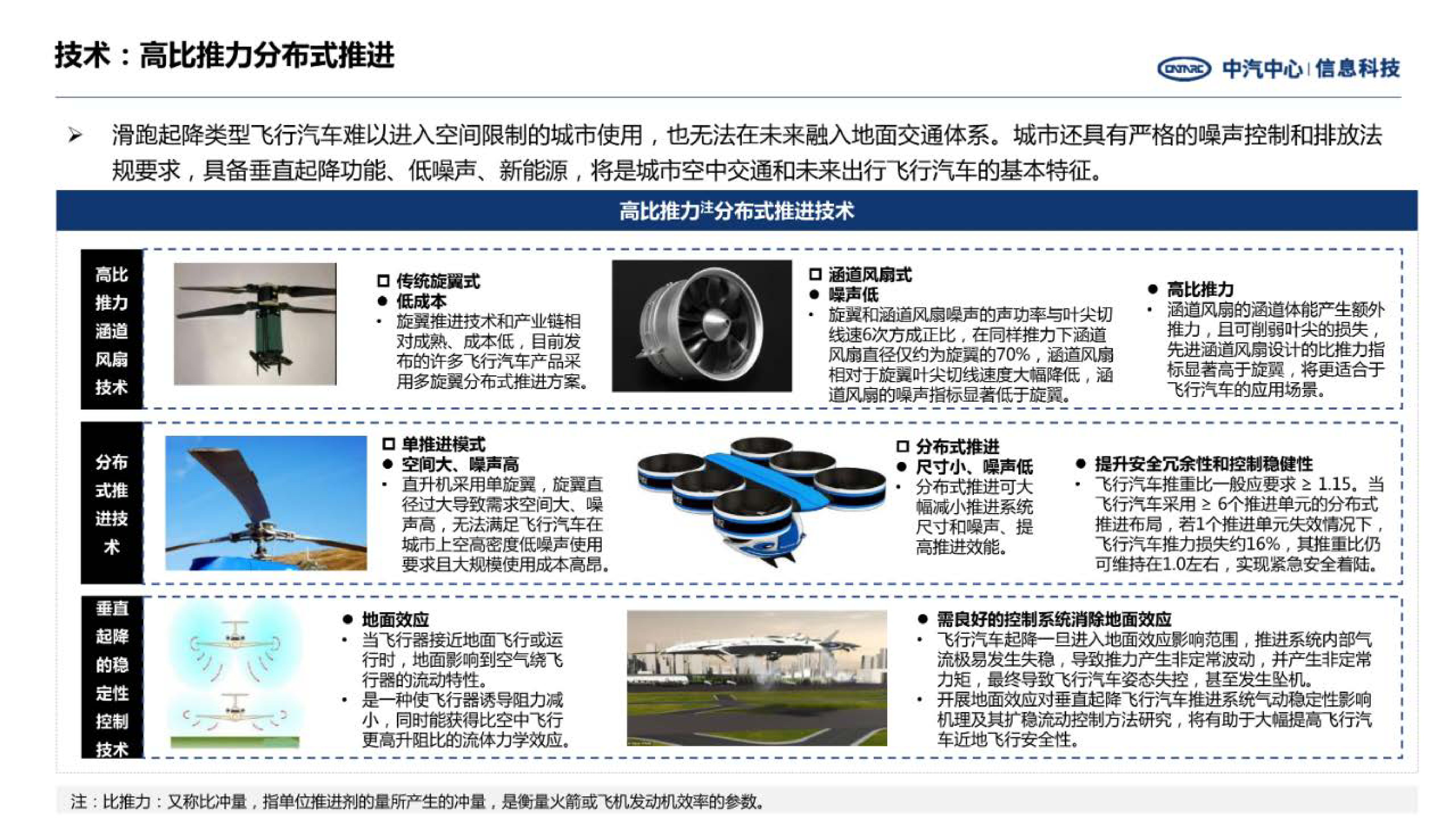 中汽中心前瞻技术洞察-飞行汽车关键技术20227页